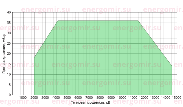 График мощности горелки FBR GAS P 1250/M CE EL + R. CE-CT DN80-S-F80