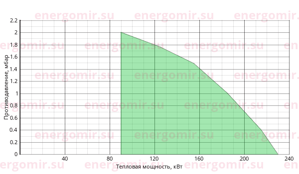 График мощности горелки ILKA IL -2 SA-T-D
