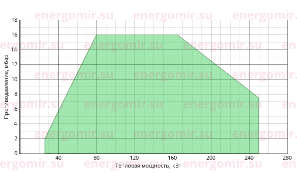 График мощности горелки Alphatherm Gamma FGP 250 /M TL MEC