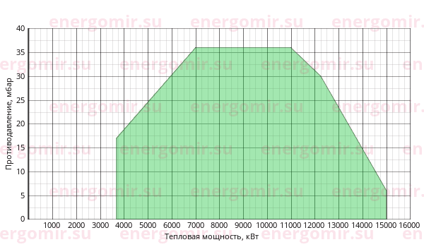 График мощности горелки Ecoflam MULTICALOR 1500.1 PR (PRE) TC VGD 40.080