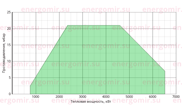 График мощности горелки FBR FGP 550/M TL EL